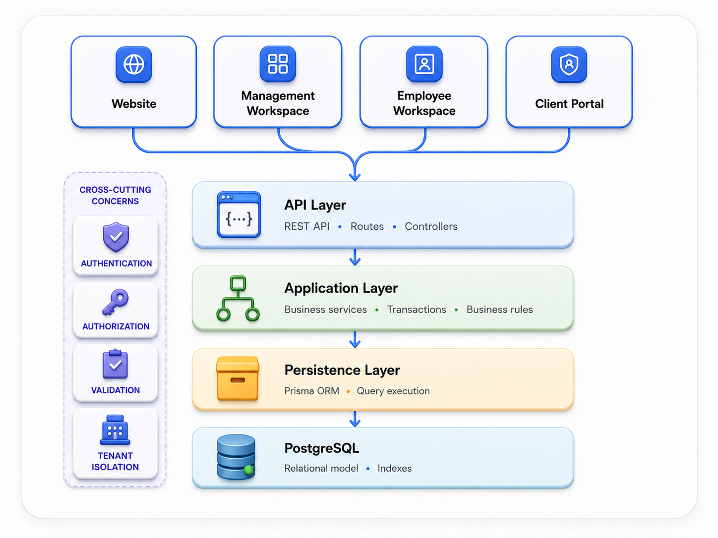 Enterprise backend architecture diagram: Website, Management Workspace, Employee Workspace, and Client Portal all connect to an API Layer, which sits above an Application Layer, a Persistence Layer, and PostgreSQL — with a Cross-Cutting Concerns ribbon (Authentication, Authorization, Validation, Tenant Isolation) running alongside the API, Application, and Persistence layers