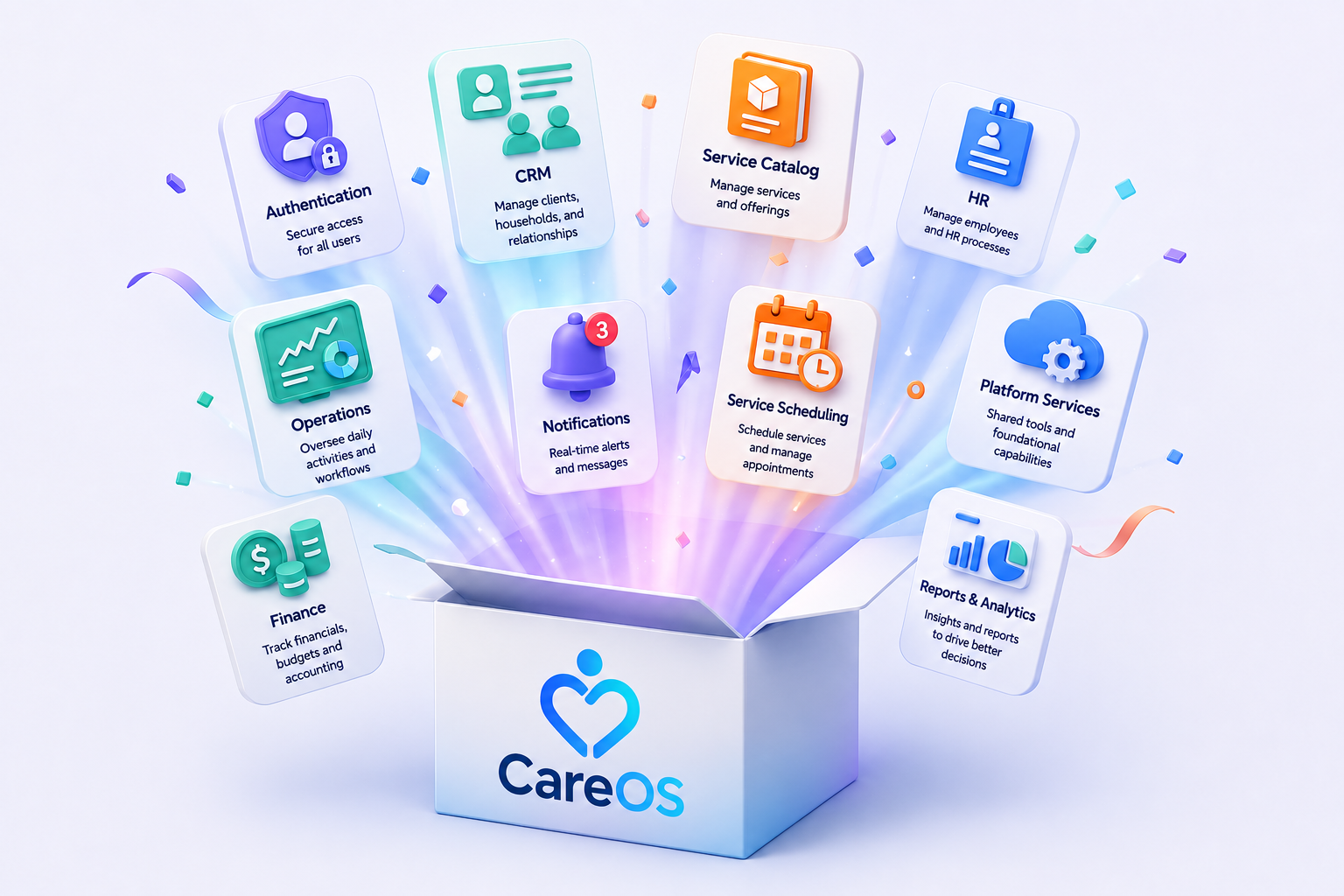 CareOS platform diagram: Authentication, CRM, Service Catalog, and HR in the top row, Operations, Notifications, Service Scheduling, and Platform Services in the middle row, and Finance and Reports & Analytics in the bottom row, all emerging from the central CareOS box